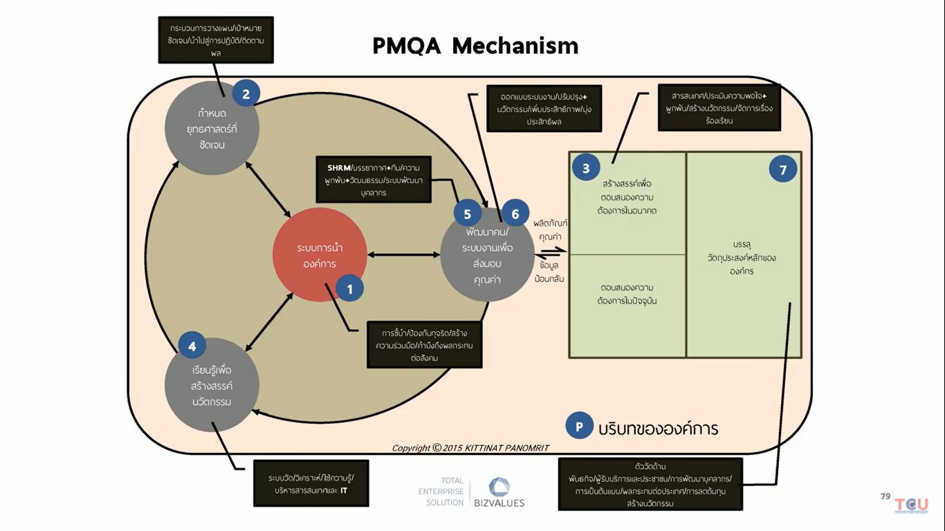 การพัฒนาการบริหารจัดการภาครัฐสู่การเป็นระบบราชการ 4.0 (PMQA 4.0)